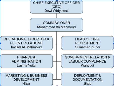 Organization_Chart_PT._Deka_Perkasa_Adijaya_9fee8428-6236-471a-96de-d1042b0277de